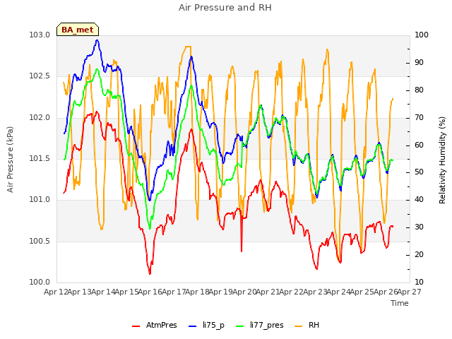 plot of Air Pressure and RH