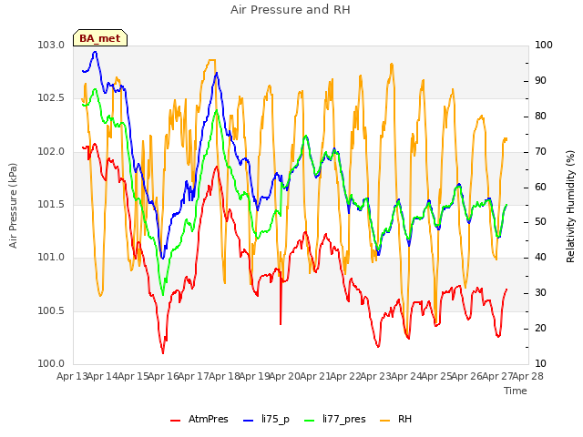 plot of Air Pressure and RH