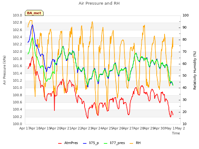 plot of Air Pressure and RH
