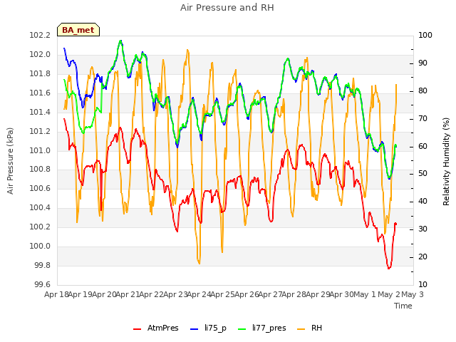 plot of Air Pressure and RH