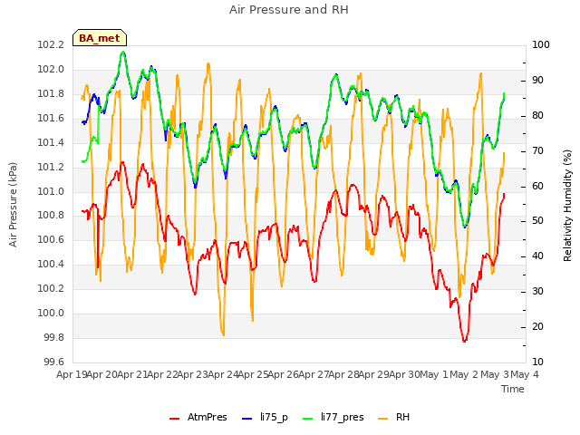 plot of Air Pressure and RH