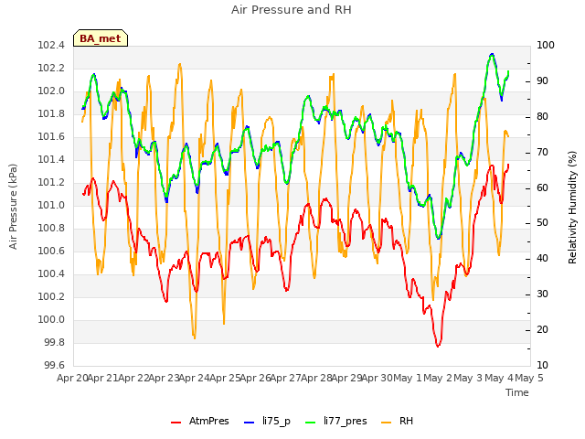 plot of Air Pressure and RH