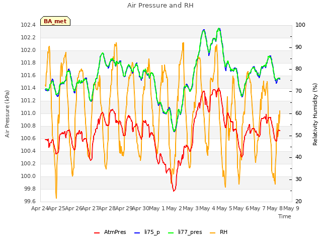 plot of Air Pressure and RH