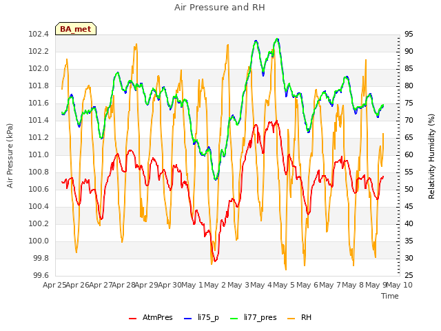 plot of Air Pressure and RH