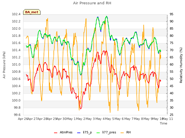 plot of Air Pressure and RH
