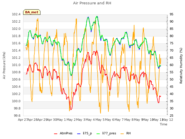 plot of Air Pressure and RH