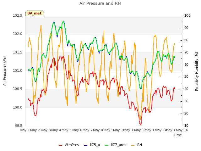 plot of Air Pressure and RH