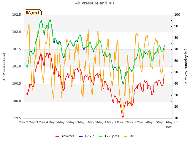 plot of Air Pressure and RH