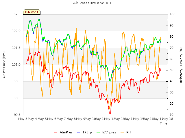 plot of Air Pressure and RH