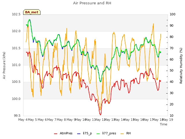 plot of Air Pressure and RH