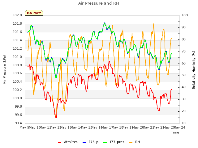 plot of Air Pressure and RH