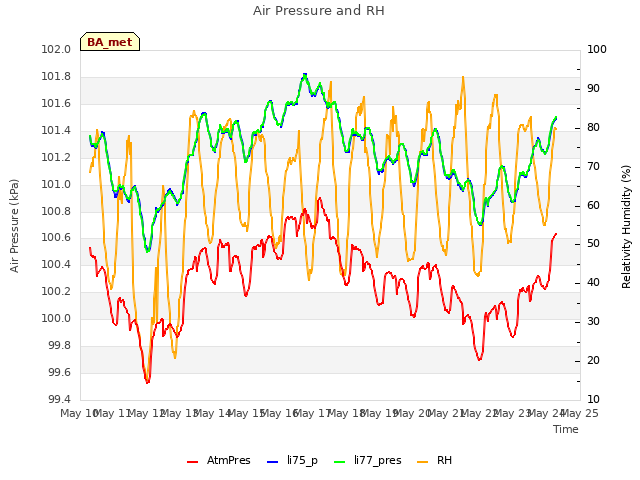 plot of Air Pressure and RH