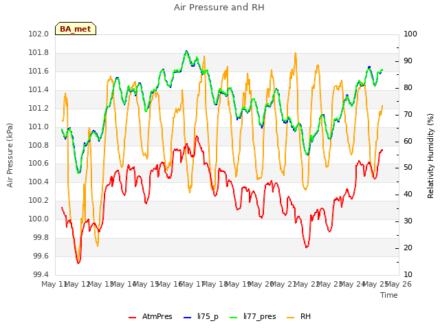 plot of Air Pressure and RH