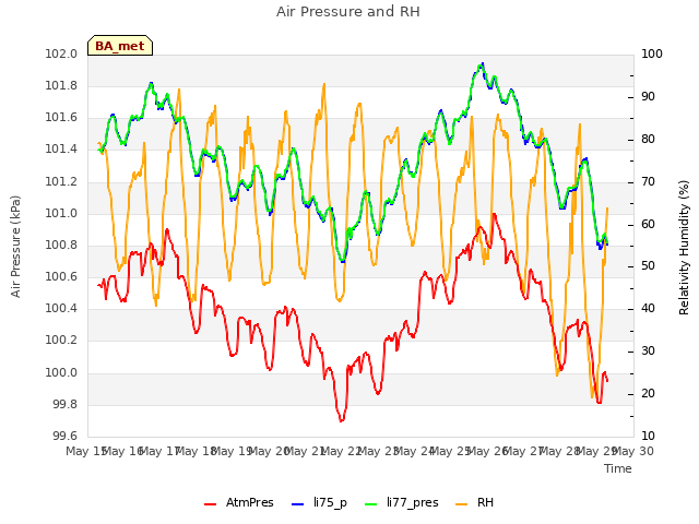plot of Air Pressure and RH