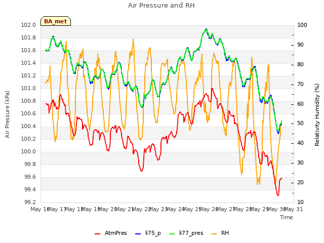 plot of Air Pressure and RH