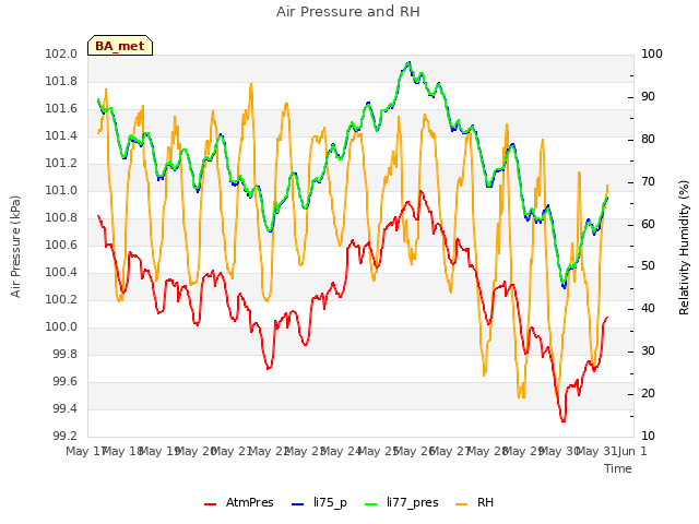 plot of Air Pressure and RH