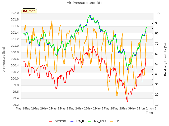 plot of Air Pressure and RH