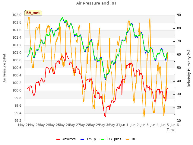 plot of Air Pressure and RH