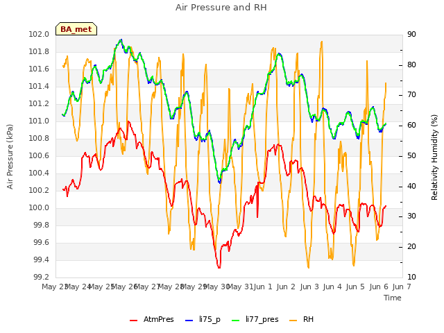 plot of Air Pressure and RH