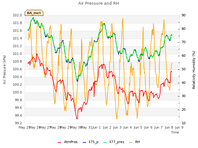 plot of Air Pressure and RH