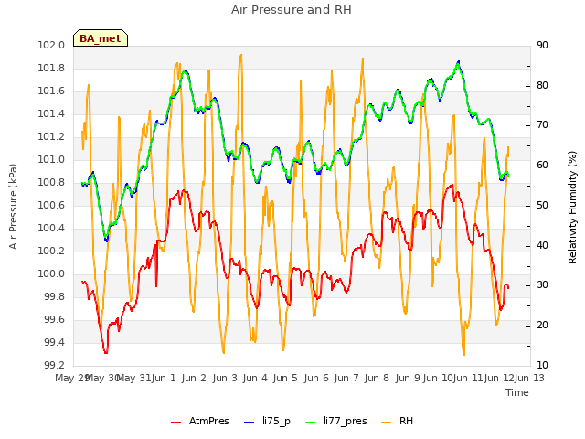 plot of Air Pressure and RH