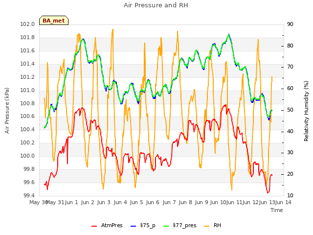 plot of Air Pressure and RH