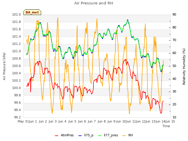 plot of Air Pressure and RH