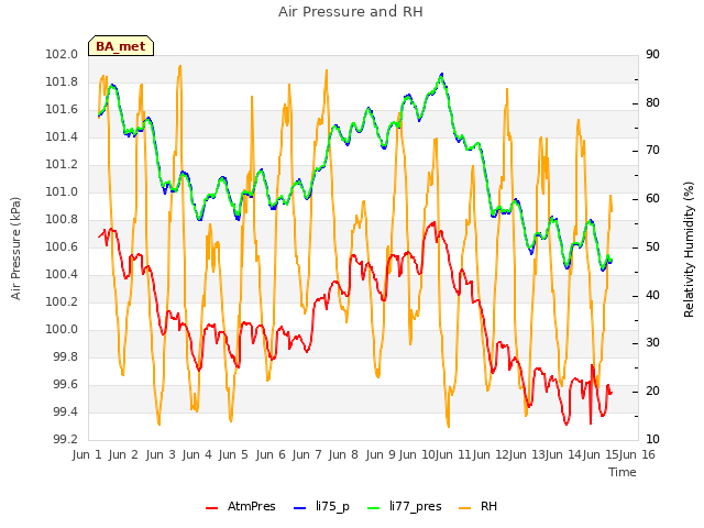 plot of Air Pressure and RH