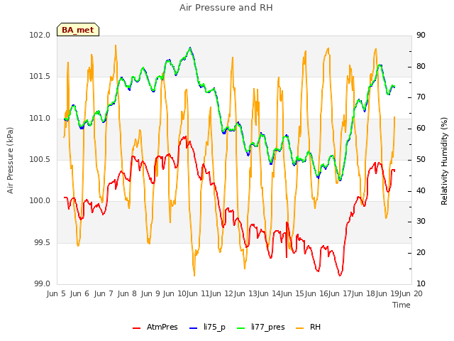 plot of Air Pressure and RH