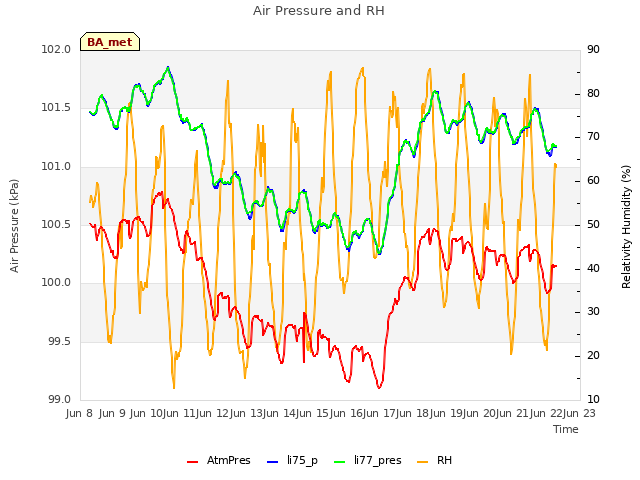 plot of Air Pressure and RH