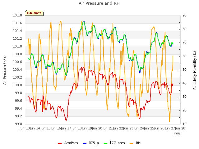 plot of Air Pressure and RH