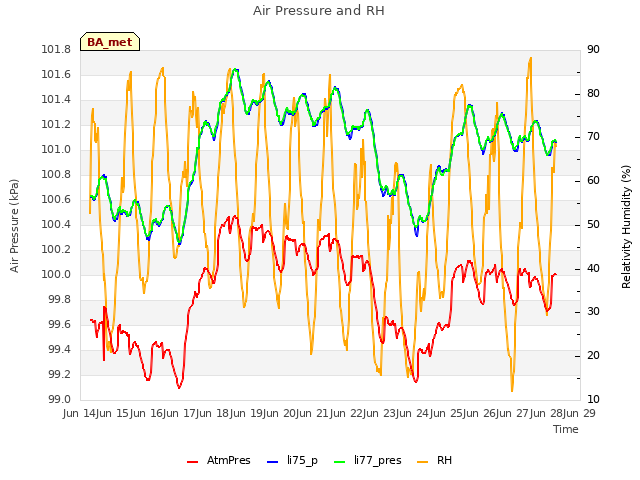 plot of Air Pressure and RH