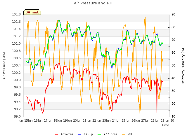 plot of Air Pressure and RH