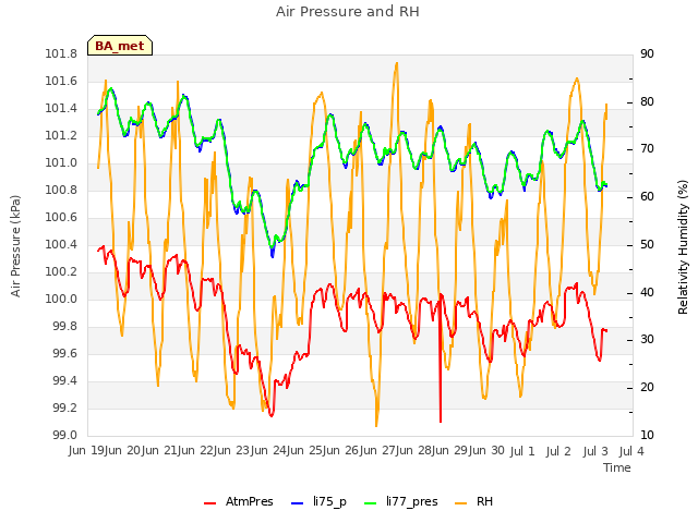 plot of Air Pressure and RH