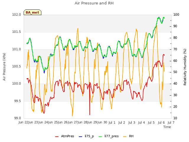 plot of Air Pressure and RH