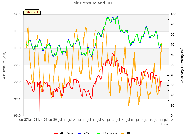 plot of Air Pressure and RH