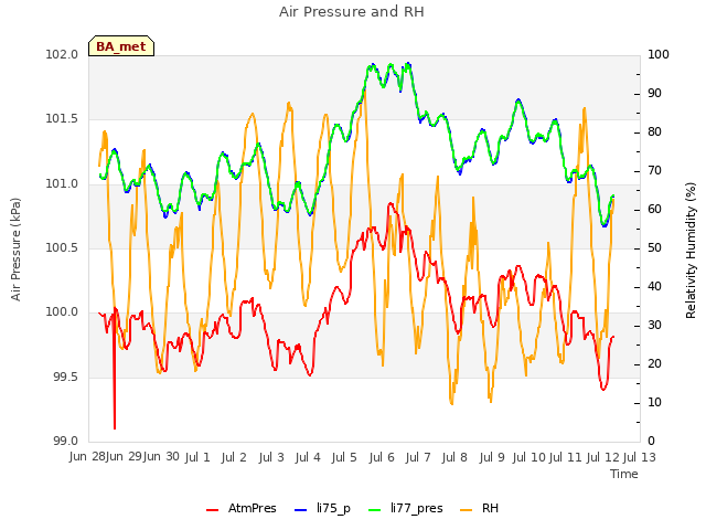 plot of Air Pressure and RH