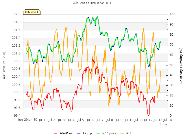 plot of Air Pressure and RH