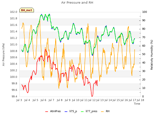 plot of Air Pressure and RH