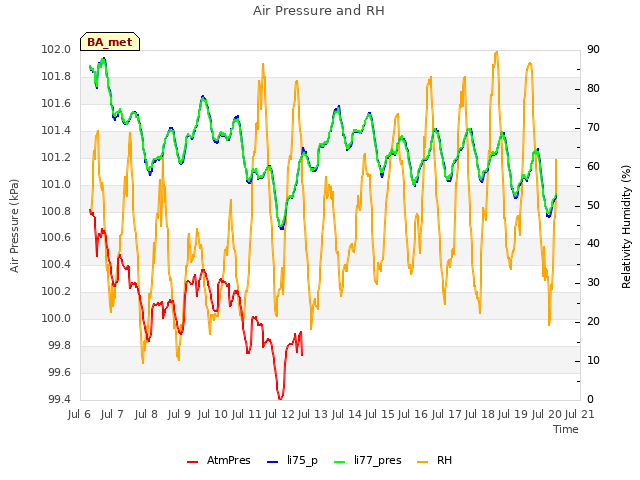 plot of Air Pressure and RH