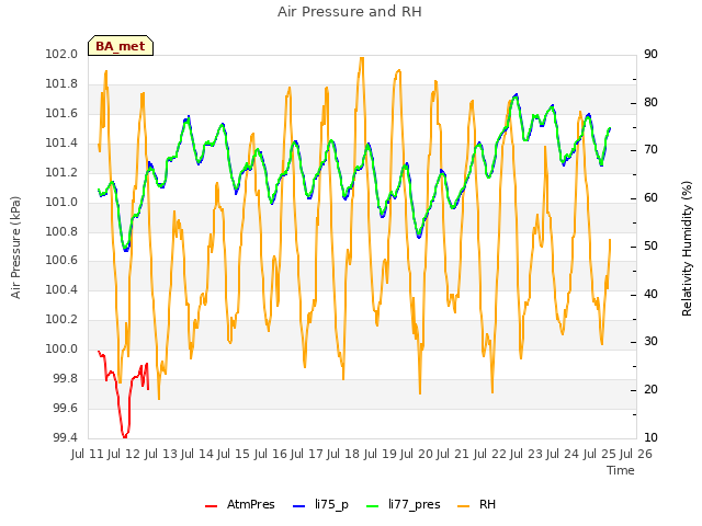 plot of Air Pressure and RH