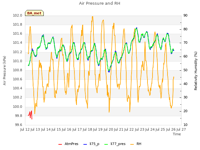 plot of Air Pressure and RH