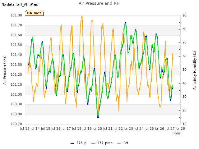 plot of Air Pressure and RH