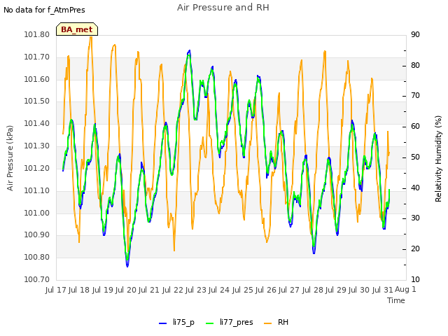 plot of Air Pressure and RH