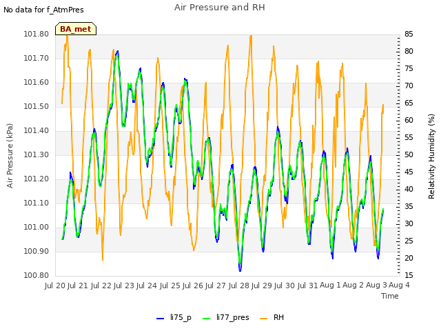 plot of Air Pressure and RH