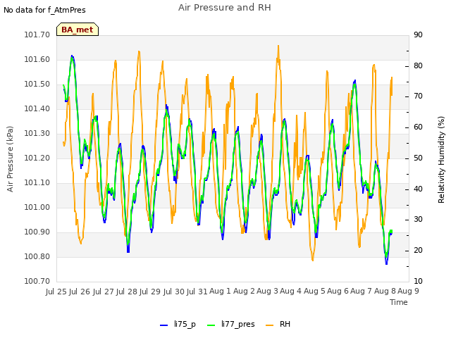 plot of Air Pressure and RH