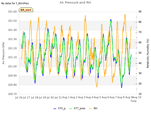 plot of Air Pressure and RH