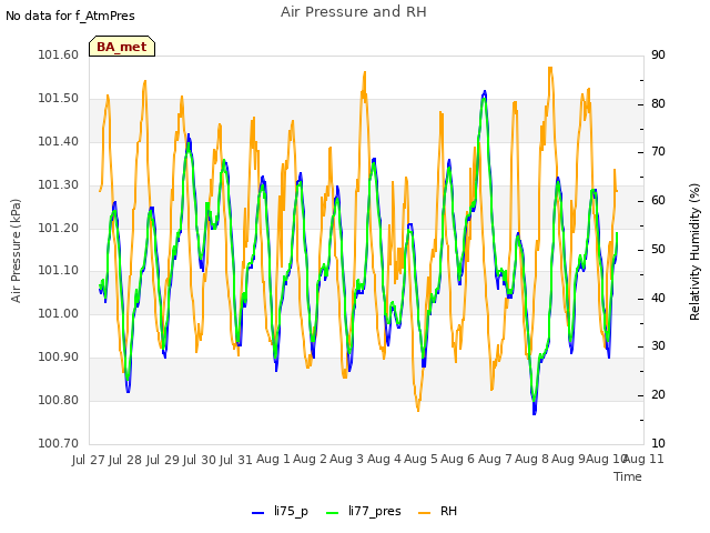 plot of Air Pressure and RH