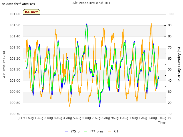 plot of Air Pressure and RH