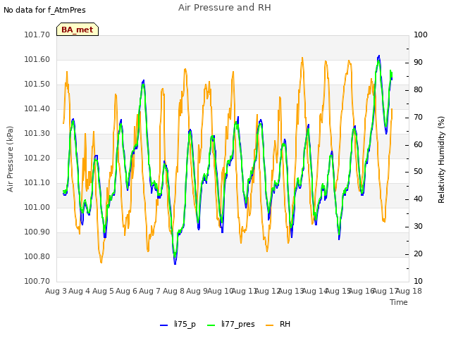 plot of Air Pressure and RH